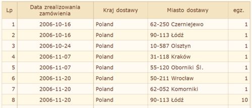 przykładowy zrzut ekranu z informacjami o sprzedaży